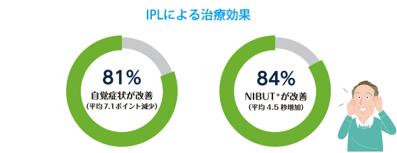 IPLの治療効果